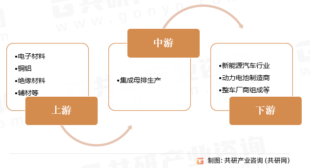 集成母排行业产业链