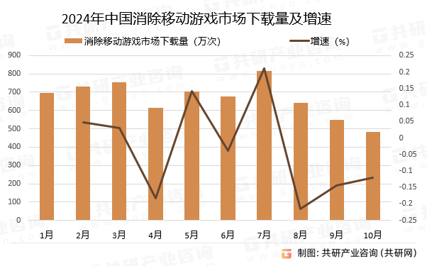 2024年中国消除移动游戏市场下载量及增速