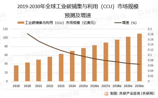 2019-2030年全球工业碳捕集与利用（CCU）市场规模预测及增速