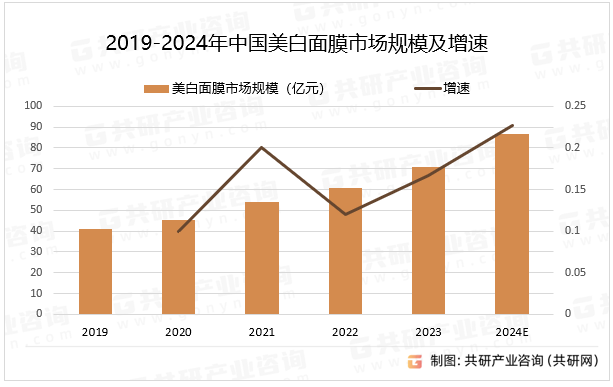 2019-2024年中国美白面膜市场规模及增速