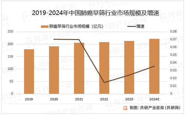 2019-2024年中国肺癌早筛行业市场规模及增速