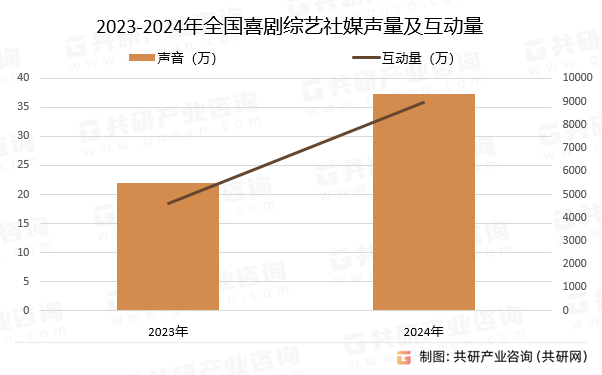 2023-2024年全国喜剧综艺社媒声量及互动量