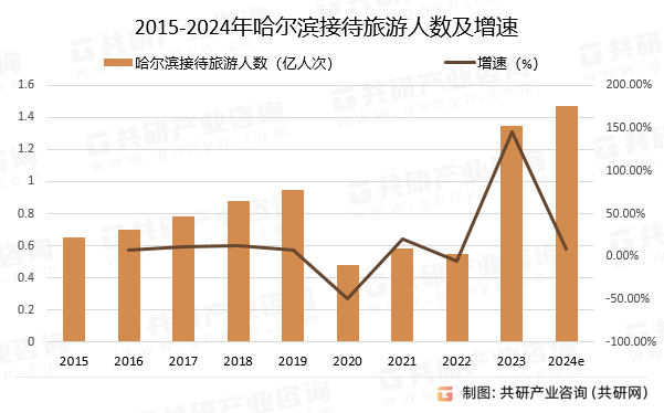 2015-2024年哈尔滨接待旅游人数及增速