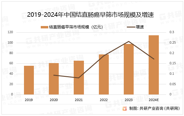 2019-2024年中国结直肠癌早筛市场规模及增速