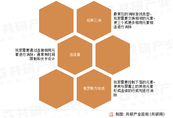 消除移动游戏类型