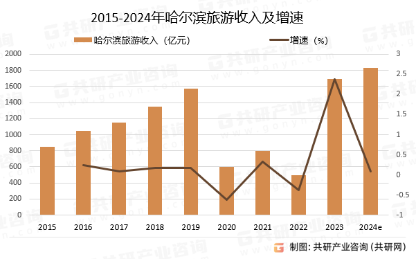 2015-2024年哈尔滨旅游收入及增速