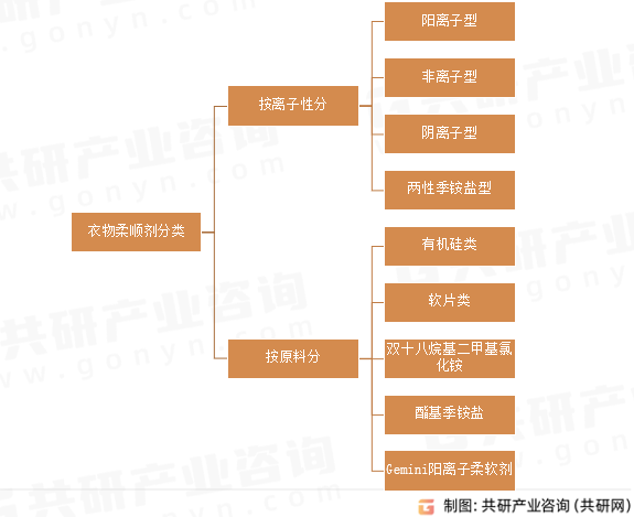 衣物柔顺剂分类