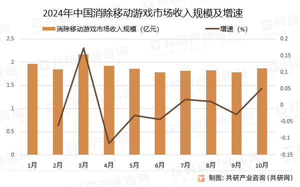 2024年中国消除移动游戏市场收入规模及增速