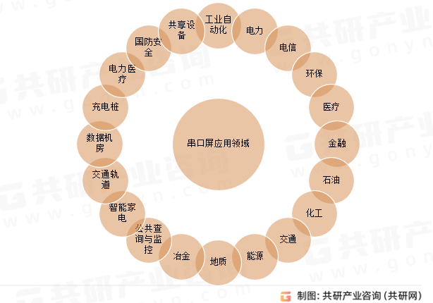 串口屏应用领域