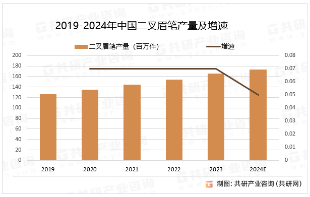 2019-2024年中国二叉眉笔产量及增速