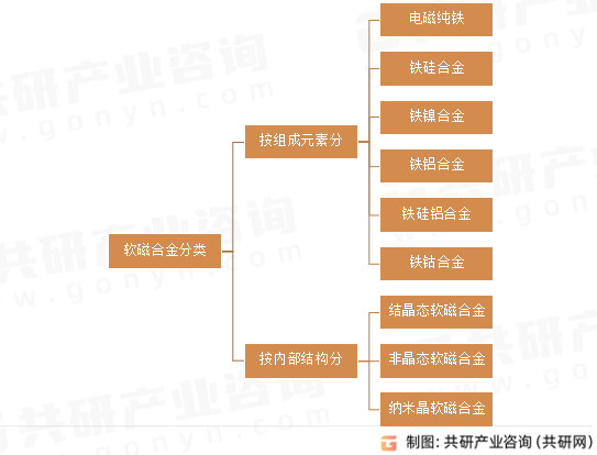 软磁合金分类