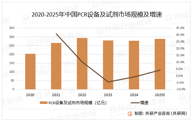 2020-2025年中国PCR设备及试剂市场规模及增速