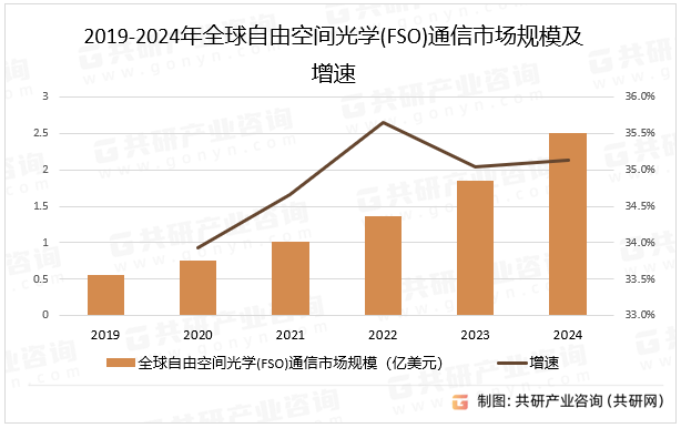 2019-2024年全球自由空间光学(FSO)通信市场规模及增速