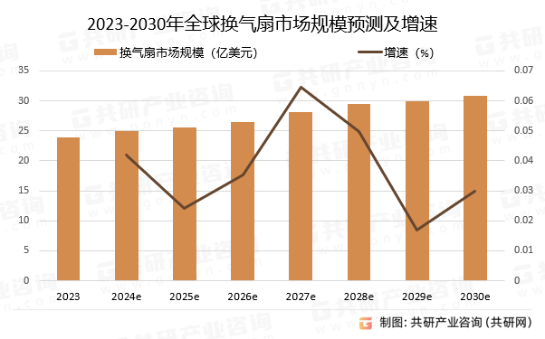 2023-2030年全球换气扇市场规模预测及增速