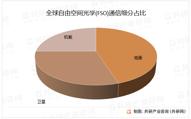 全球自由空间光学(FSO)通信细分占比