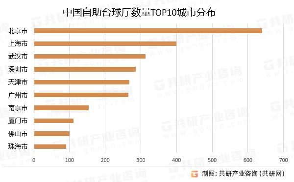 中国自助台球厅数量TOP10城市分布