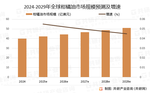 2024-2029年全球柑橘油市场规模预测及增速