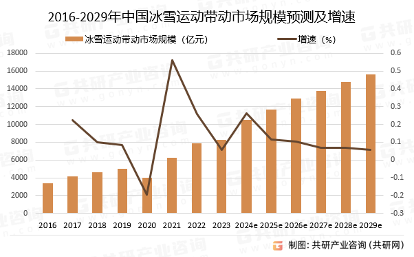 2016-2029年中国冰雪运动带动市场规模预测及增速