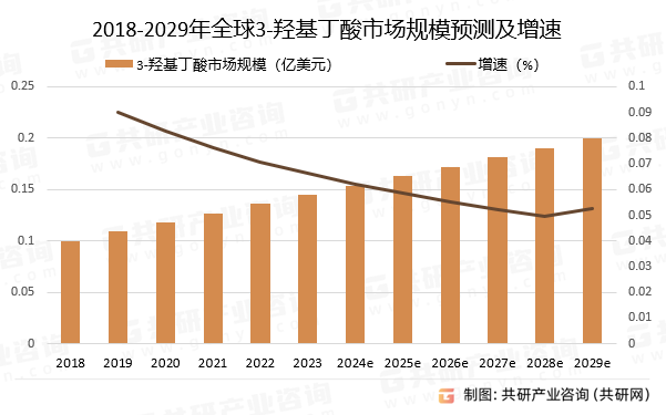 2018-2029年全球3-羟基丁酸市场规模预测及增速