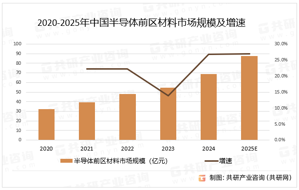 2020-2025年中国半导体前区材料市场规模及增速