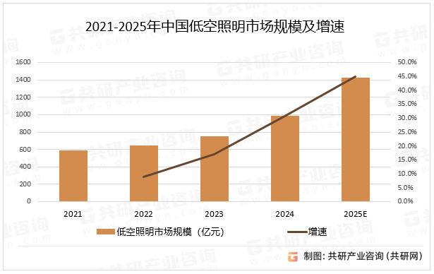 2021-2025年中国低空照明市场规模及增速