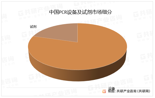 中国PCR设备及试剂市场细分