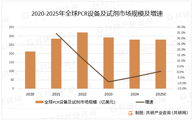 2020-2025年全球PCR设备及试剂市场规模及增速