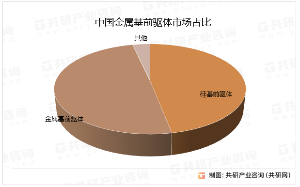 中国金属基前驱体市场占比