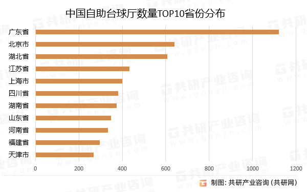 中国自助台球厅数量TOP10省份分布