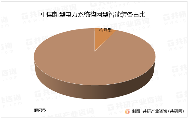 中国新型电力系统构网型智能装备占比