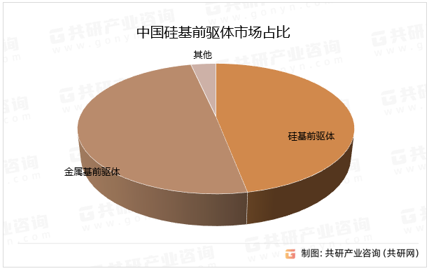 中国硅基前驱体市场占比