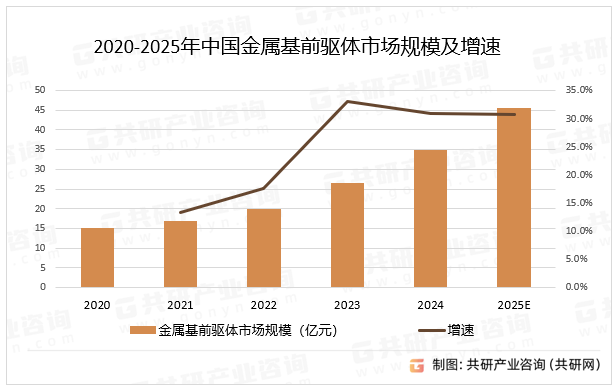 2020-2025年中国金属基前驱体市场规模及增速