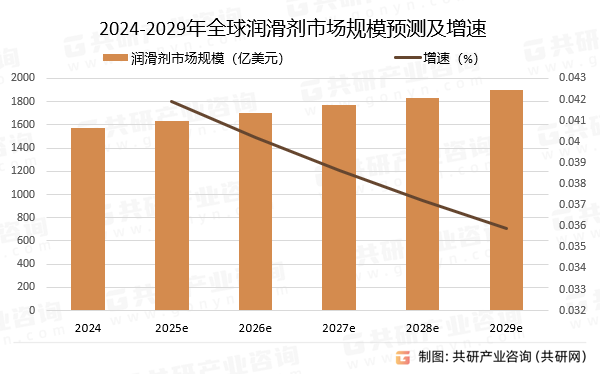 2024-2029年全球润滑剂市场规模预测及增速