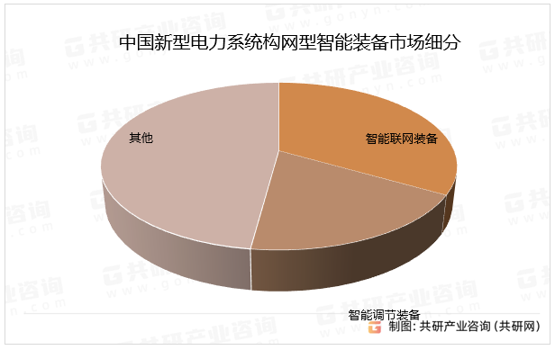 中国新型电力系统构网型智能装备市场细分