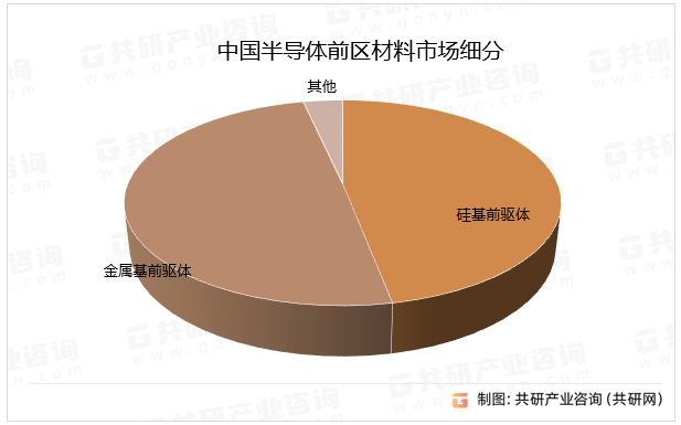 中国半导体前区材料市场细分