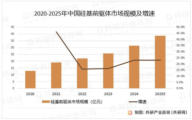 2020-2025年中国硅基前驱体市场规模及增速