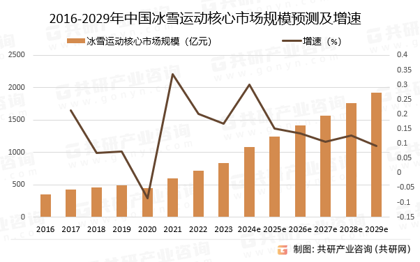 2016-2029年中国冰雪运动核心市场规模预测及增速