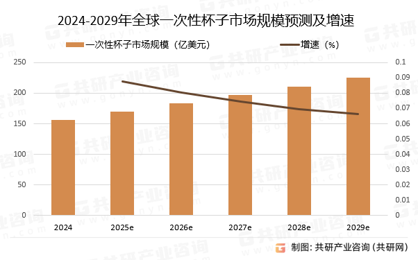 2024-2029年全球一次性杯子市场规模预测及增速