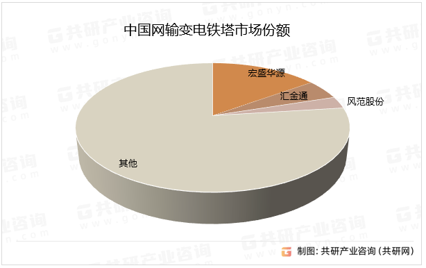 中国网输变电铁塔市场份额