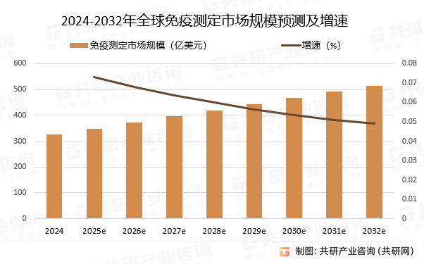 2024-2032年全球免疫测定市场规模预测及增速