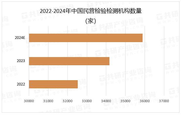 2022-2024年中国民营检验检测机构数量