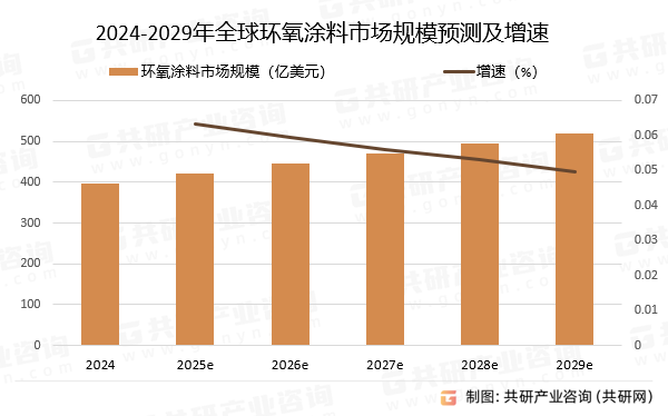 2024-2029年全球环氧涂料市场规模预测及增速