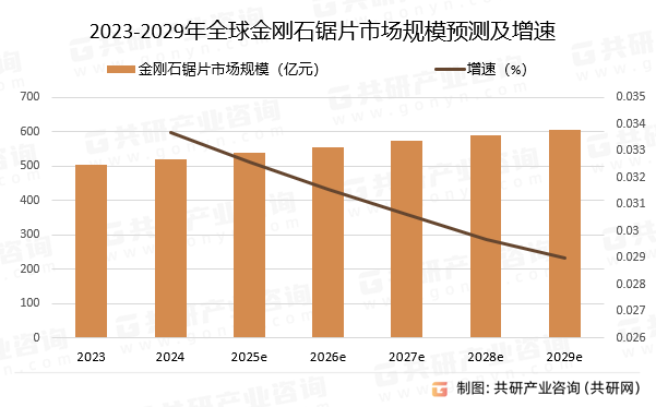 2023-2029年全球金刚石锯片市场规模预测及增速