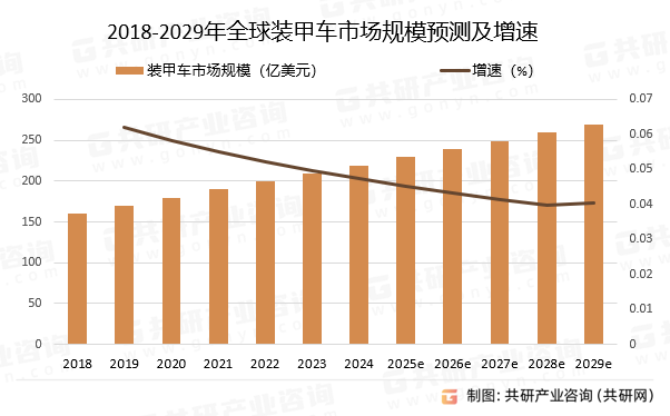 2018-2029年全球装甲车市场规模预测及增速