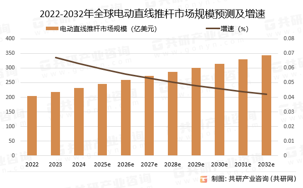 2022-2032年全球电动直线推杆市场规模预测及增速