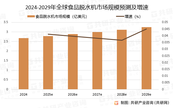 2024-2029年全球食品脱水机市场规模预测及增速