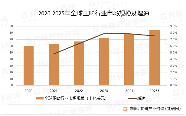 2020-2025年全球正畸行业市场规模及增速