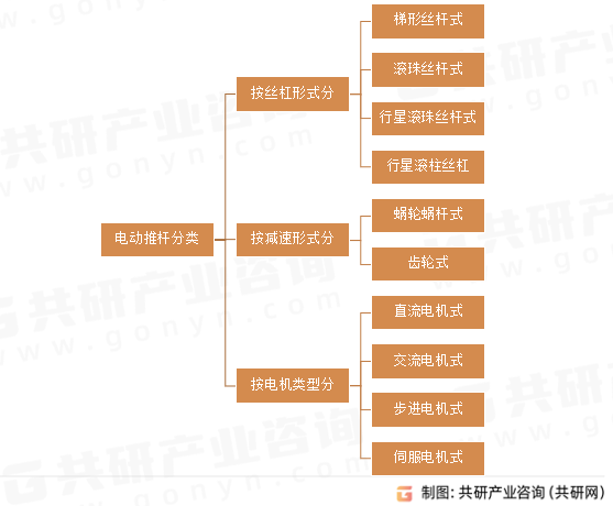 电动推杆分类