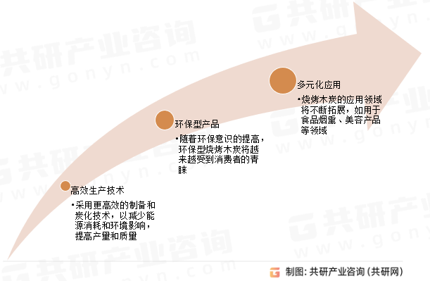 未来烧烤木炭市场发展趋势