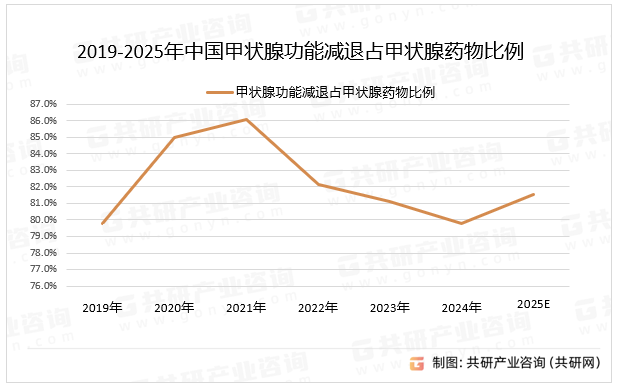 2019-2025年中国甲状腺功能减退占甲状腺药物比例